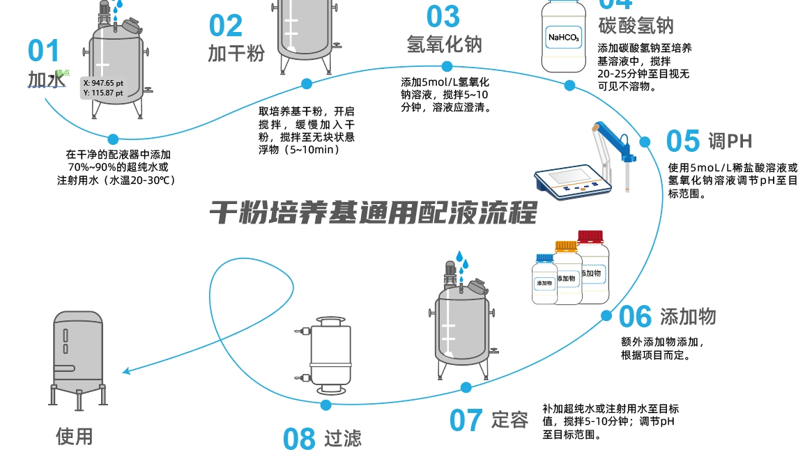 干粉培养基配液通用流程
