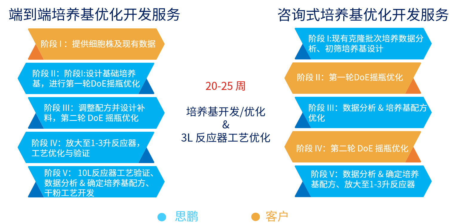 端到端培养基优化开发服务.png 端到端培养基优化开发服务.png
