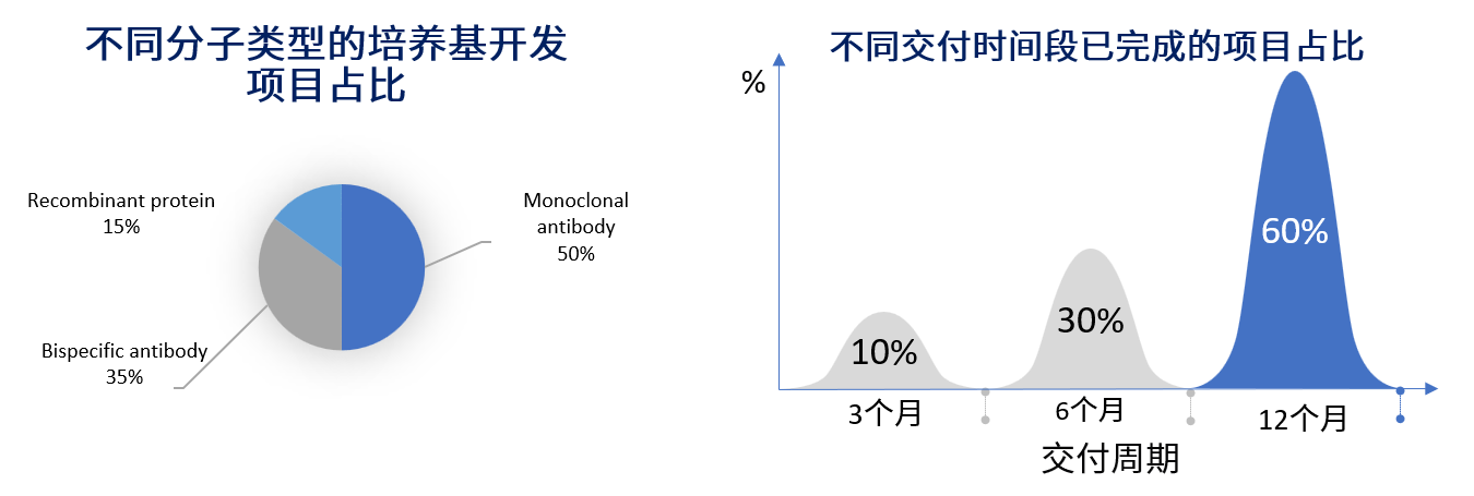 端到端培养基优化开发服务-1.png 端到端培养基优化开发服务-1.png