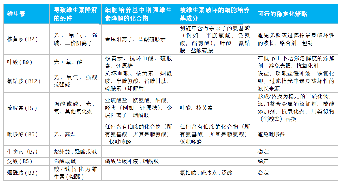 从配方到组方，保证培养基稳定的关键分水岭(图1)